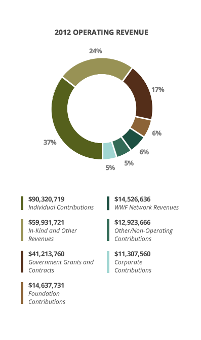 2012 Operating Revenue