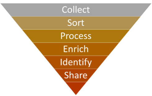 Process flow