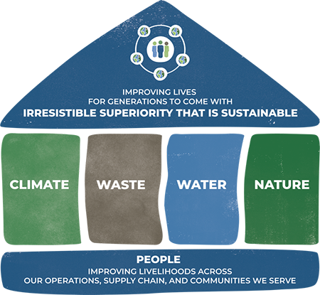 Sustainability