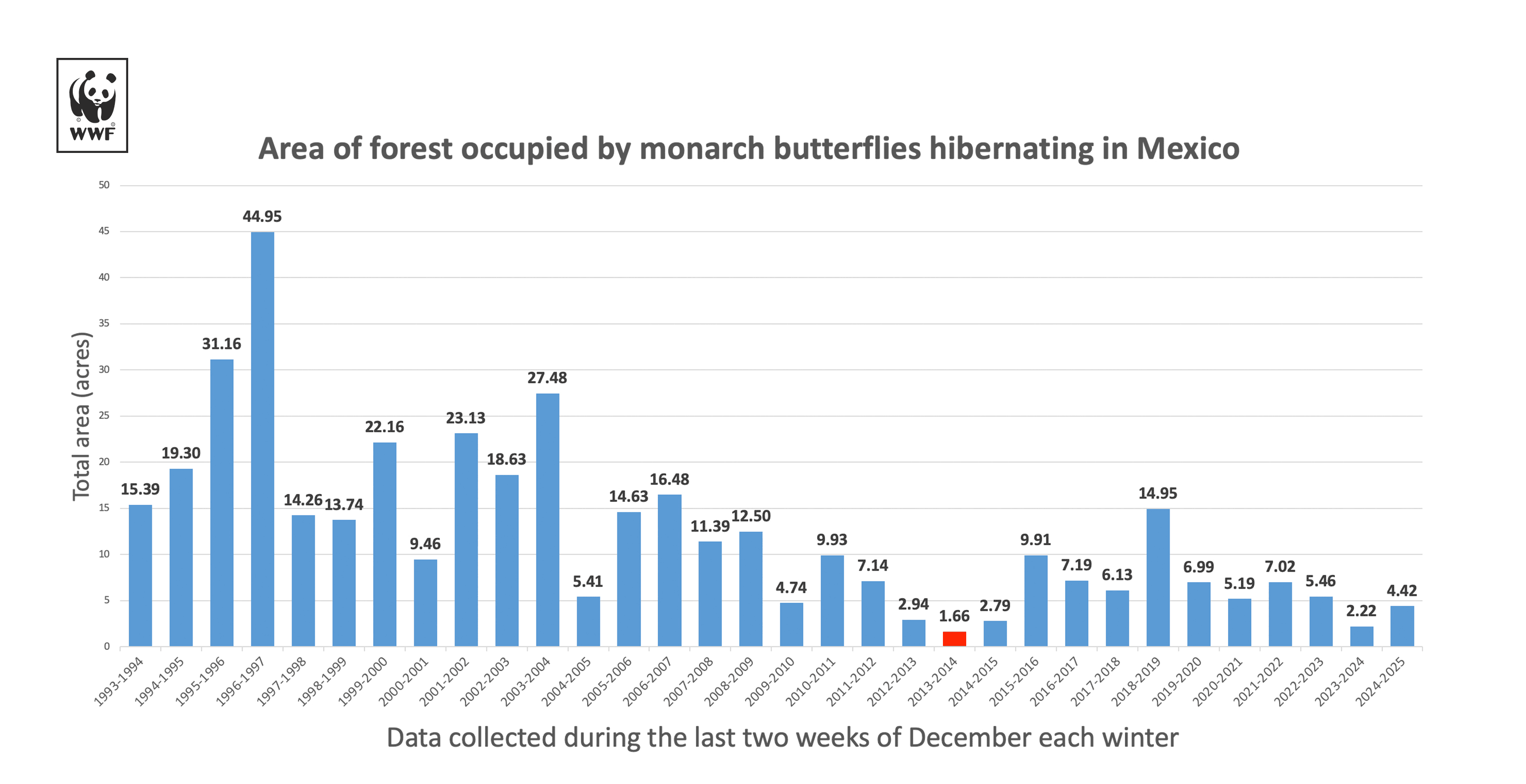 Monarch Butterfly Migration 2025