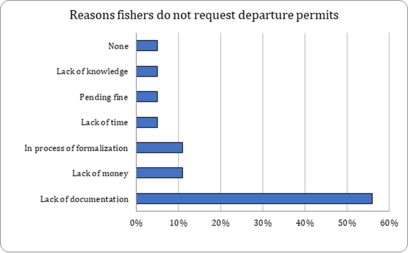 Reasons fishers do not request departure permits