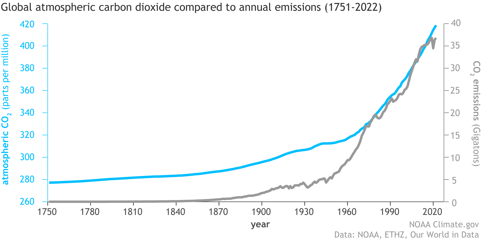 CO2 emissions vs concentrations