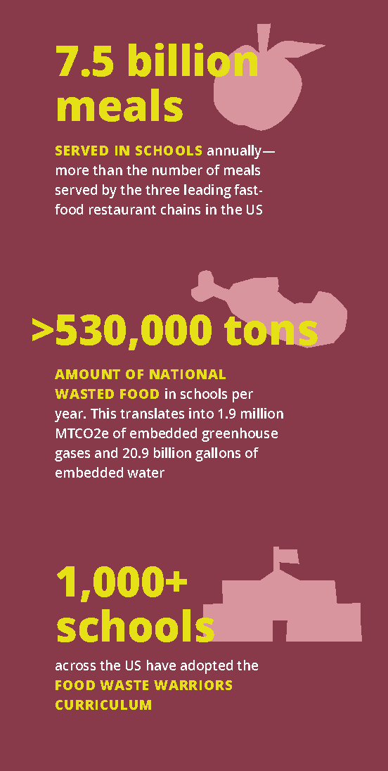 Food Waste Warriors by the numbers