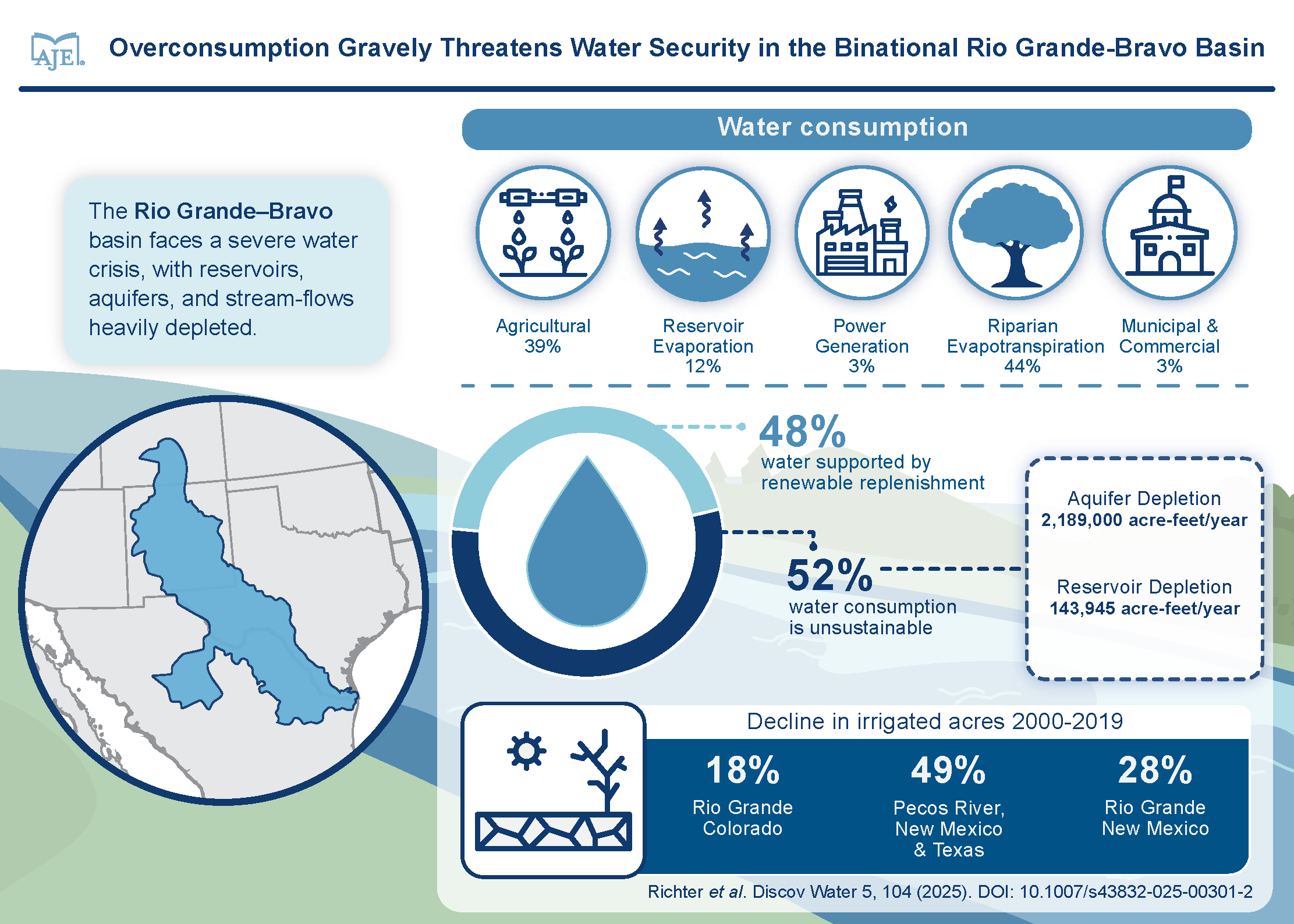 Infographic illustrating a severe water crisis caused by overconsumption in the Rio Grande-Bravo Basin