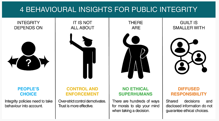 4 Behavioral insights for public integrity