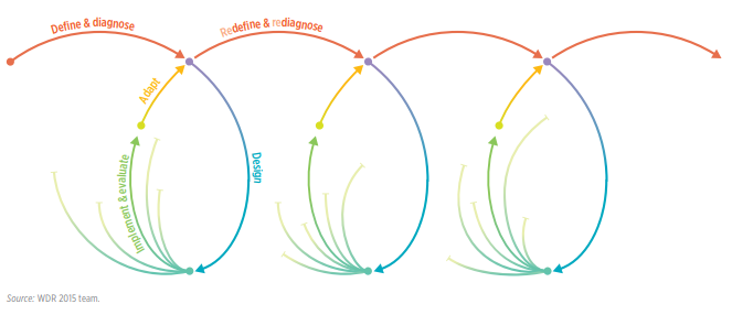 The Intervention Design Cycle