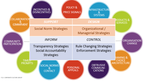 Summary of Potential Strategies to Consider in an Anti-Corruption Intervention Mix