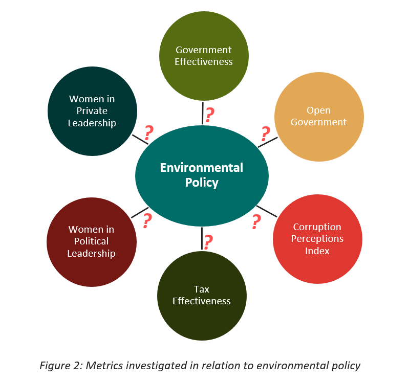 Metrics investigated in relation to environmental policy