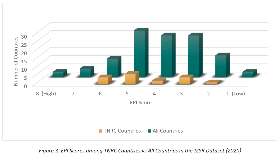 EPI scores