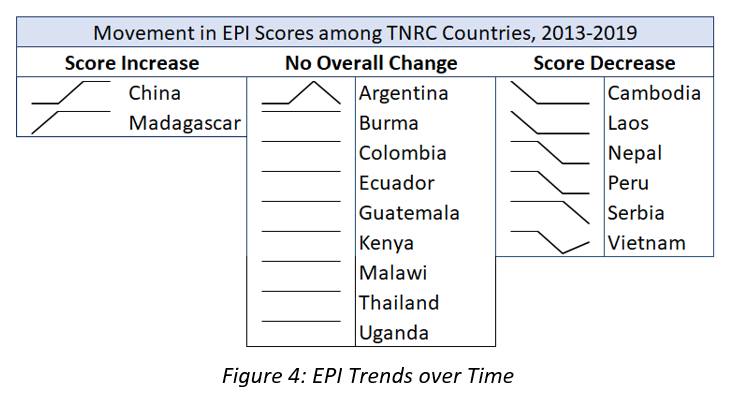 EPI trends over time