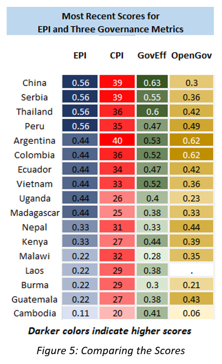 Comparing the scores
