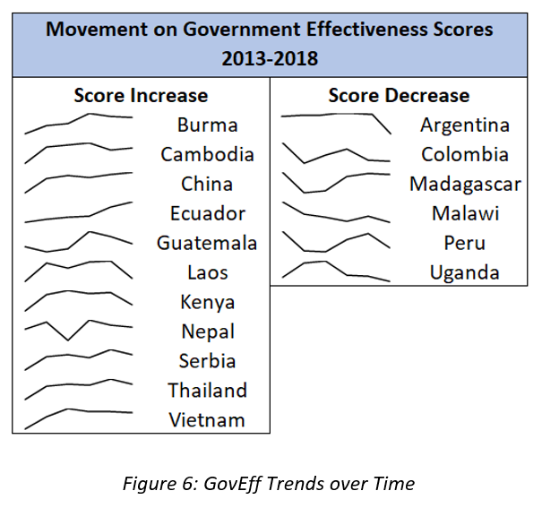 GovEff trends over time