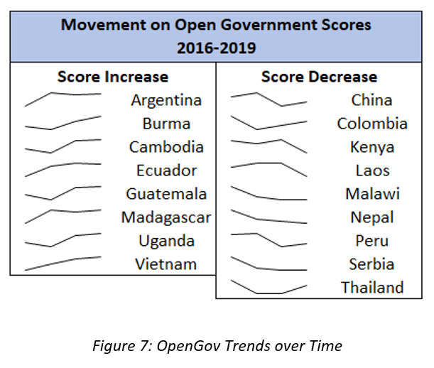 Open Gov trends over time