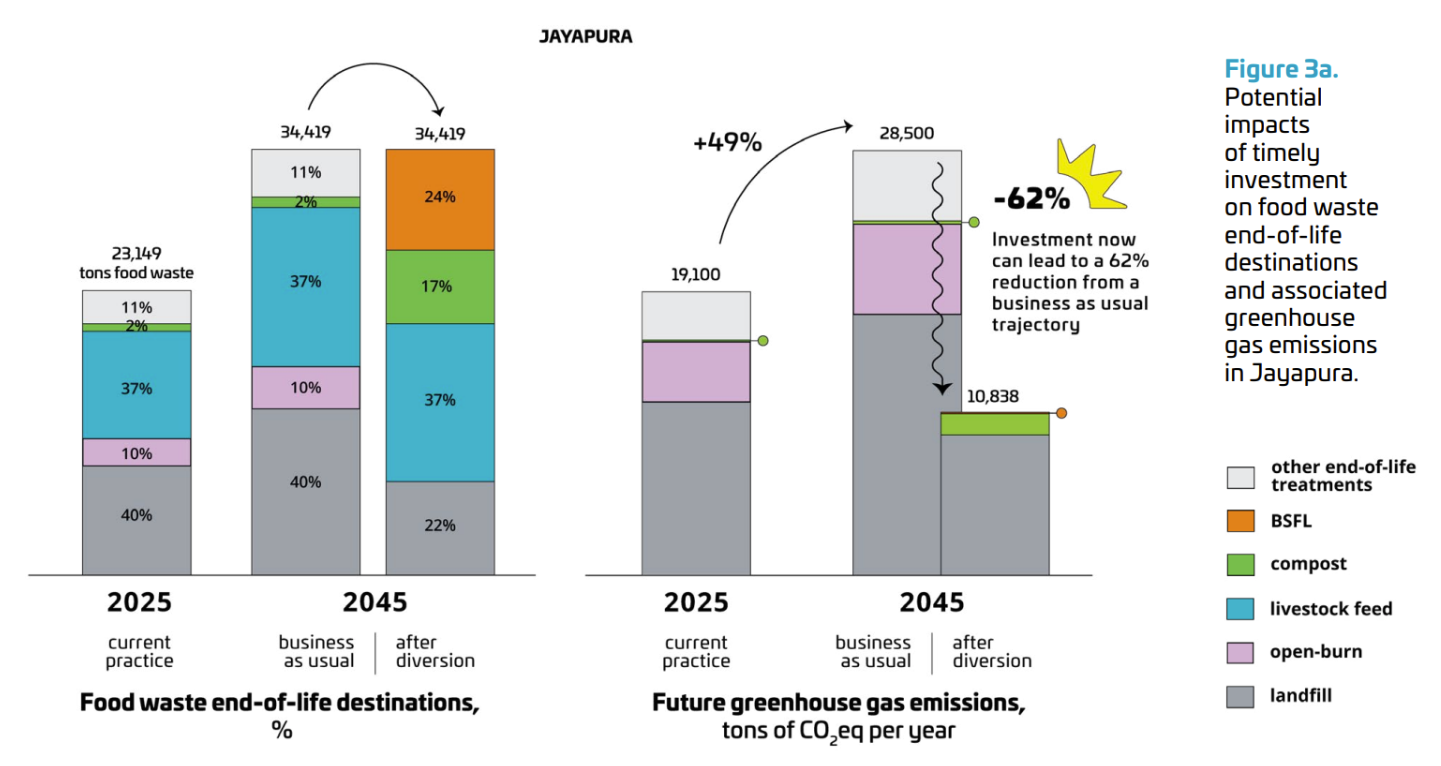 Wasted food forecasts for Jayapura