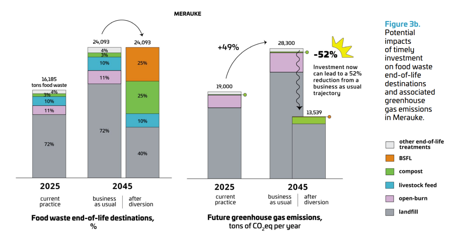 Wasted Food forecasts for Merauke