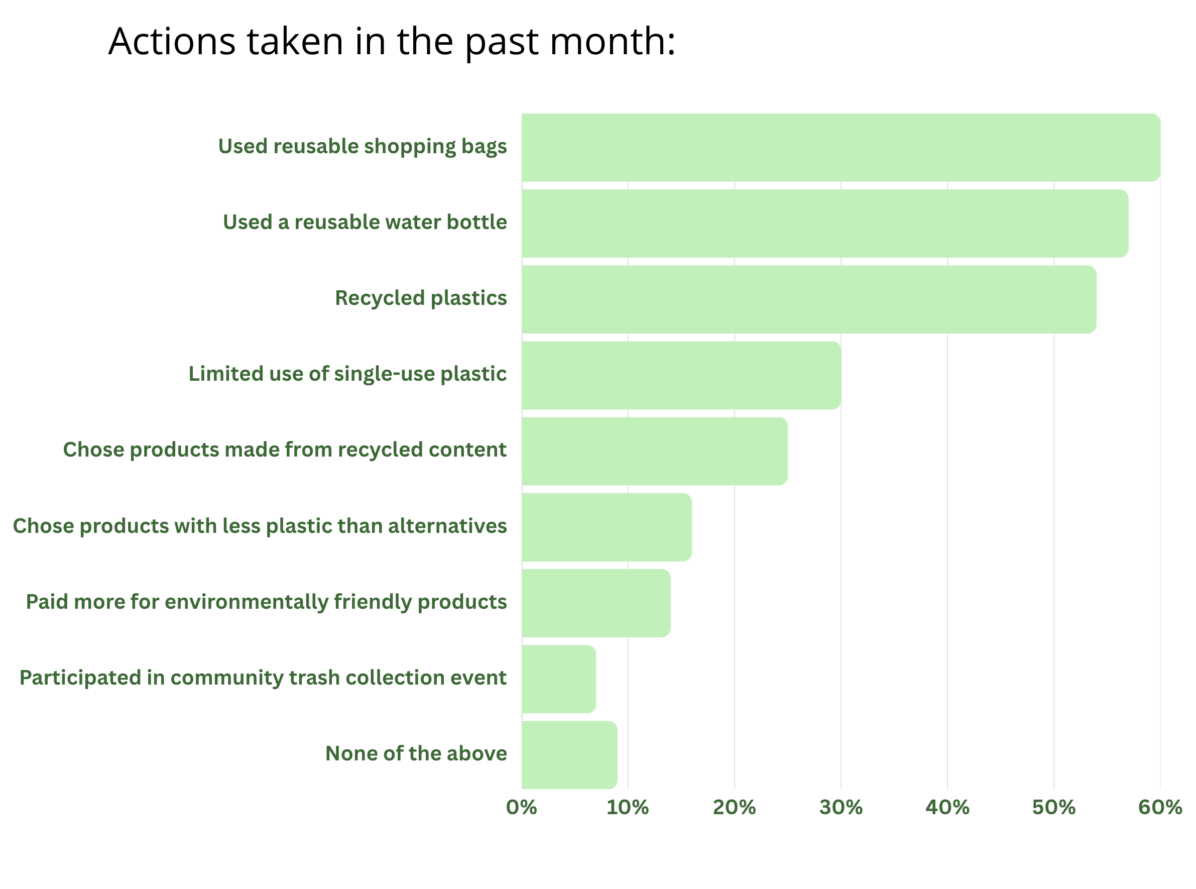 Single use plastics bar chart 1