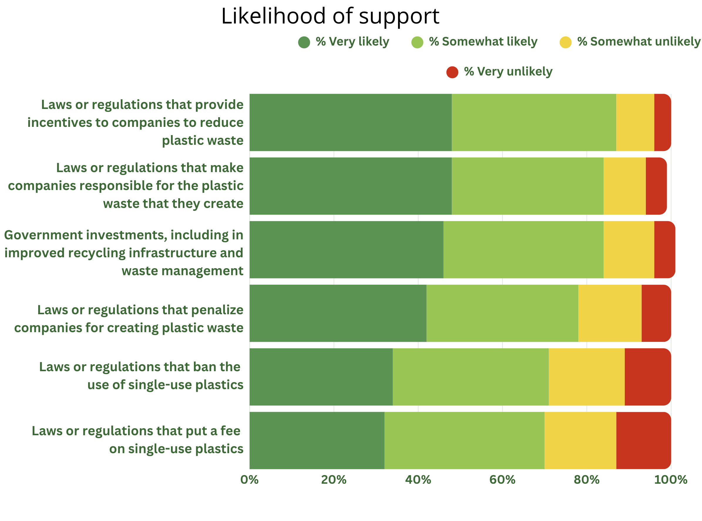 Single use plastic bar chart 5