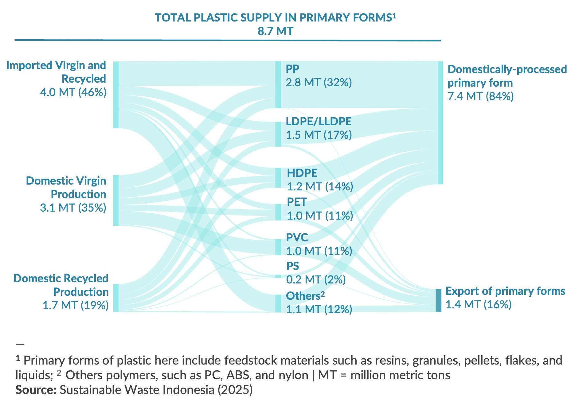 Lift Collaborative Primary Forms of Plastic Chart NOA 2026