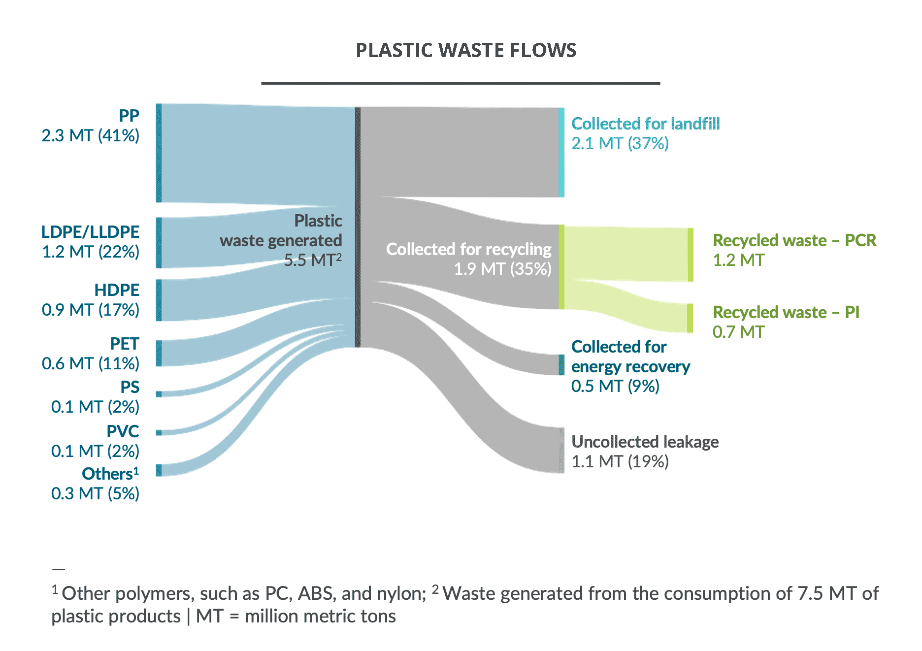 Lift Collaborative Total Waste Chart NOA 2026
