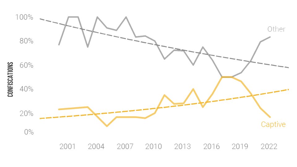 Tiger seizure incidents graph