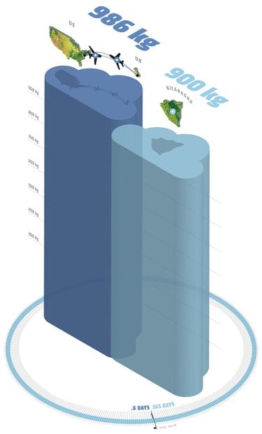 A chart showing carbon usage