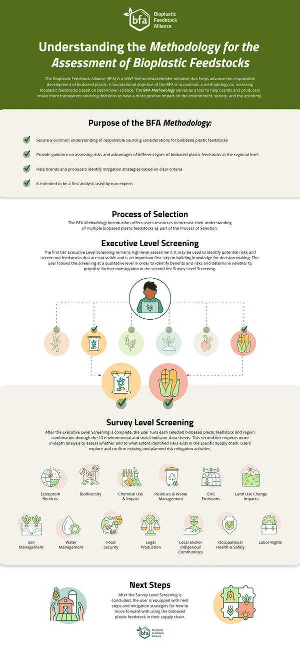 Understanding the Methodology for the Assessment of Bioplastic Feedstocks